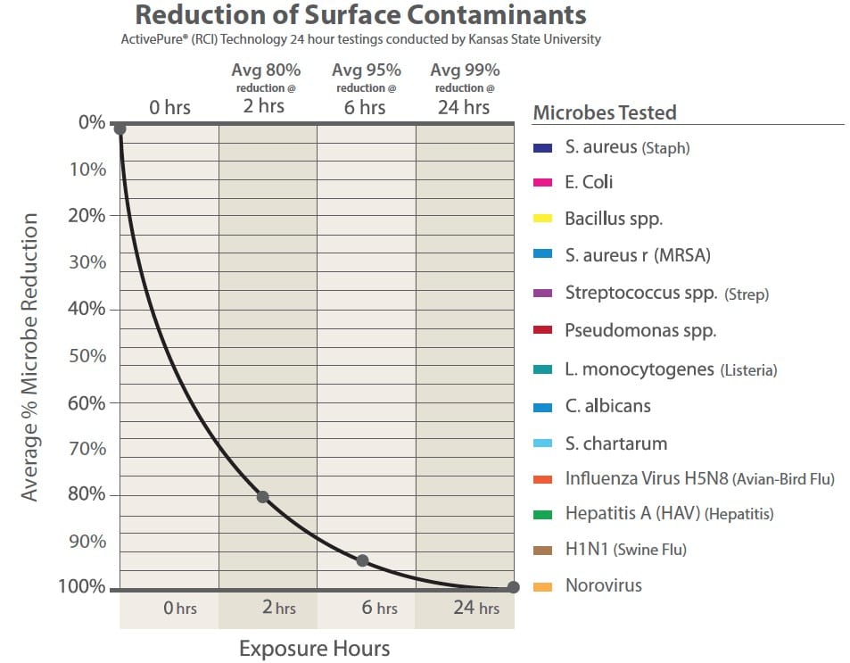 Reduction of Surface Contaminants